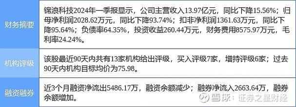 锦浪科技上半年净利预降超36% 负债攀升应收账款占收入超8成