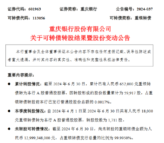 重庆银行：截至6月末累计已有65.2万元重银转债转为该行A股普通股股票
